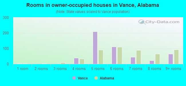 Rooms in owner-occupied houses in Vance, Alabama