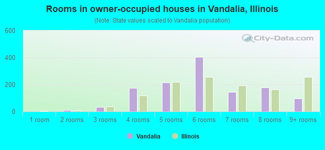 Rooms in owner-occupied houses in Vandalia, Illinois