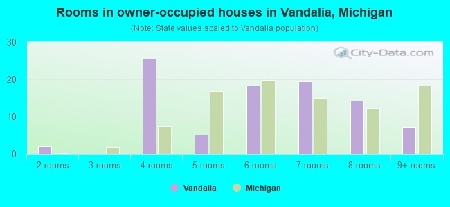 Rooms in owner-occupied houses in Vandalia, Michigan