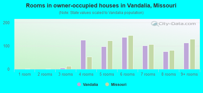 Rooms in owner-occupied houses in Vandalia, Missouri