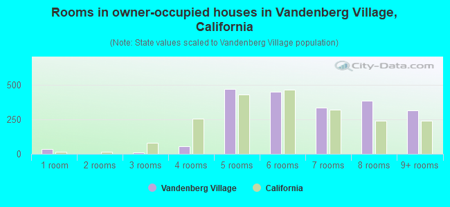 Rooms in owner-occupied houses in Vandenberg Village, California