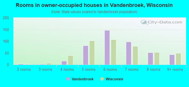 Rooms in owner-occupied houses in Vandenbroek, Wisconsin