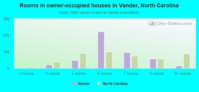 Rooms in owner-occupied houses in Vander, North Carolina