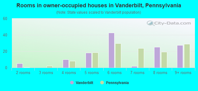Rooms in owner-occupied houses in Vanderbilt, Pennsylvania