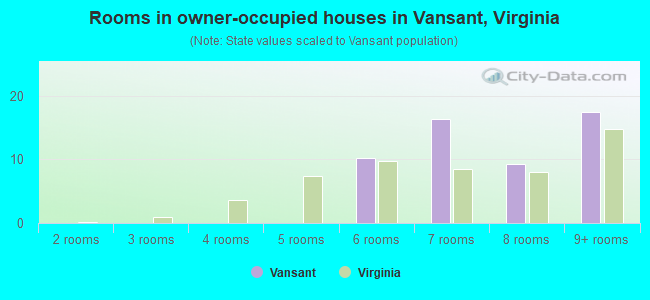 Rooms in owner-occupied houses in Vansant, Virginia