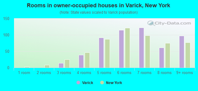 Rooms in owner-occupied houses in Varick, New York