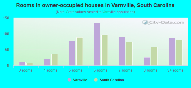Rooms in owner-occupied houses in Varnville, South Carolina