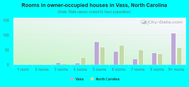Rooms in owner-occupied houses in Vass, North Carolina