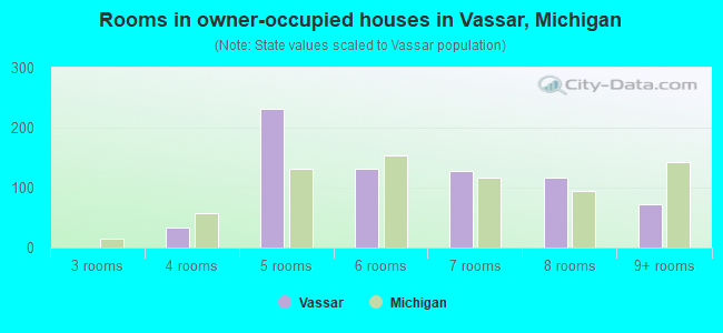 Rooms in owner-occupied houses in Vassar, Michigan