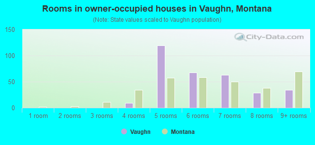 Rooms in owner-occupied houses in Vaughn, Montana