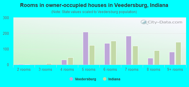 Rooms in owner-occupied houses in Veedersburg, Indiana