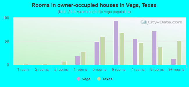 Rooms in owner-occupied houses in Vega, Texas