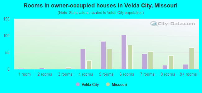 Rooms in owner-occupied houses in Velda City, Missouri