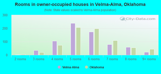 Rooms in owner-occupied houses in Velma-Alma, Oklahoma