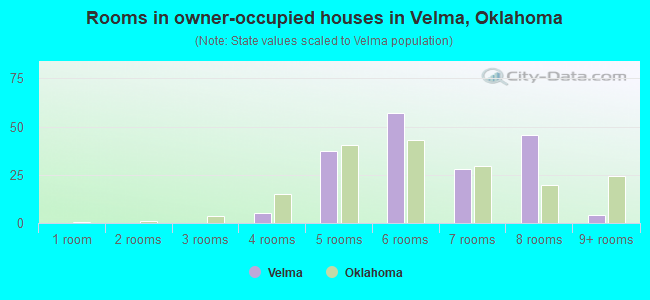 Rooms in owner-occupied houses in Velma, Oklahoma