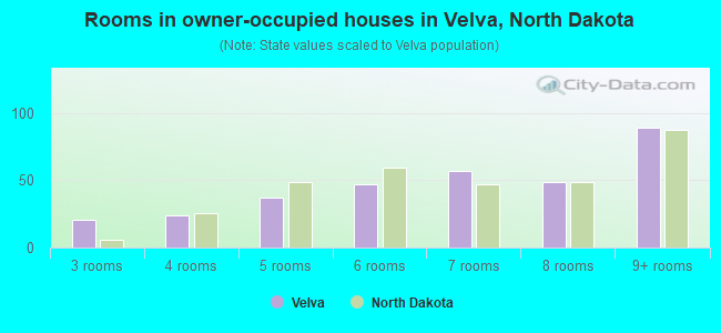 Rooms in owner-occupied houses in Velva, North Dakota
