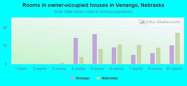 Rooms in owner-occupied houses in Venango, Nebraska