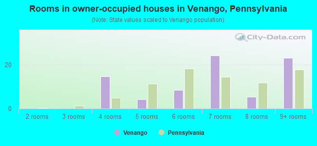 Rooms in owner-occupied houses in Venango, Pennsylvania