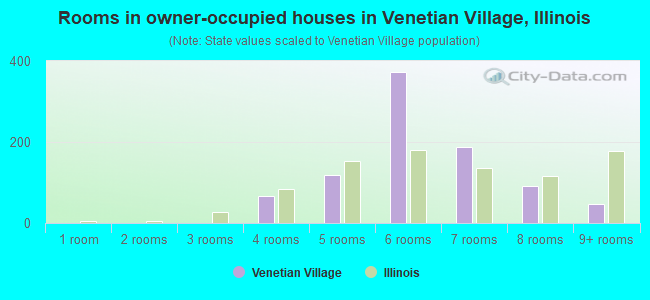 Rooms in owner-occupied houses in Venetian Village, Illinois
