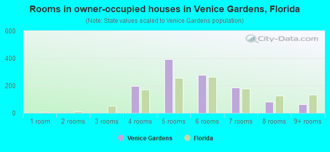 Rooms in owner-occupied houses in Venice Gardens, Florida