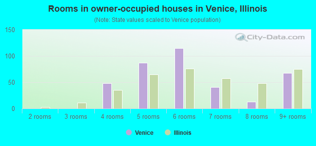 Rooms in owner-occupied houses in Venice, Illinois