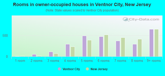 Rooms in owner-occupied houses in Ventnor City, New Jersey