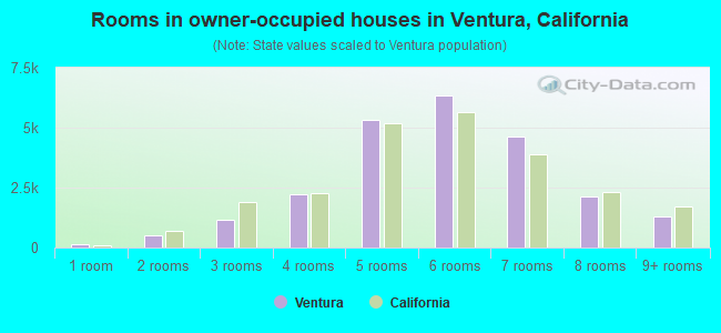 Rooms in owner-occupied houses in Ventura, California