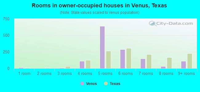 Rooms in owner-occupied houses in Venus, Texas
