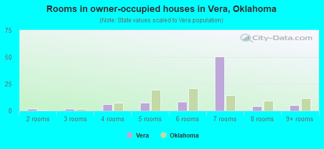Rooms in owner-occupied houses in Vera, Oklahoma