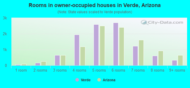 Rooms in owner-occupied houses in Verde, Arizona