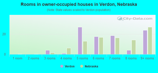 Rooms in owner-occupied houses in Verdon, Nebraska