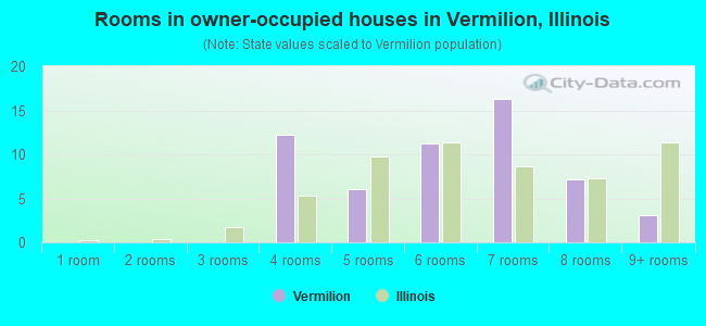 Rooms in owner-occupied houses in Vermilion, Illinois