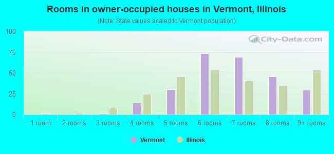 Rooms in owner-occupied houses in Vermont, Illinois