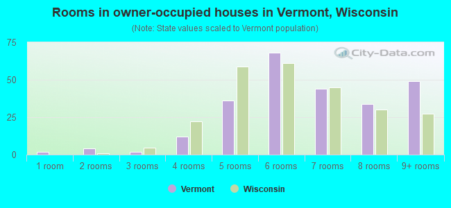 Rooms in owner-occupied houses in Vermont, Wisconsin