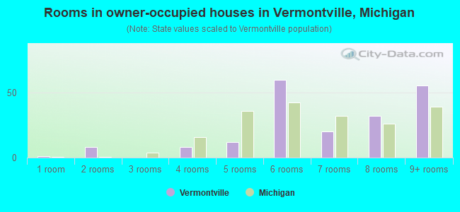 Rooms in owner-occupied houses in Vermontville, Michigan