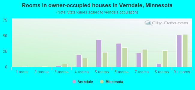 Rooms in owner-occupied houses in Verndale, Minnesota