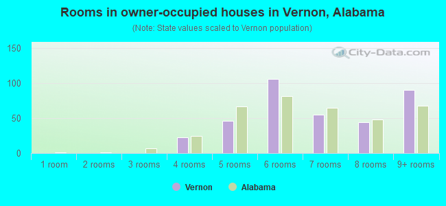 Rooms in owner-occupied houses in Vernon, Alabama