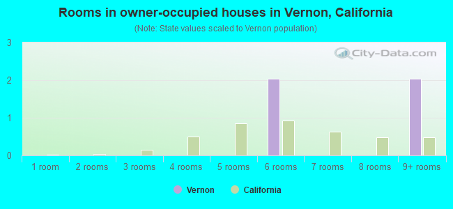 Rooms in owner-occupied houses in Vernon, California