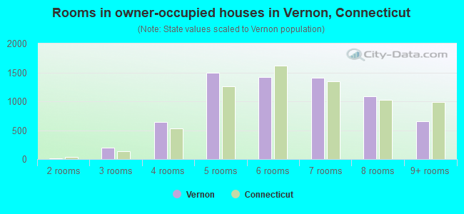 Rooms in owner-occupied houses in Vernon, Connecticut