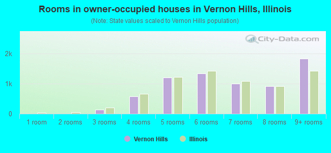 Rooms in owner-occupied houses in Vernon Hills, Illinois