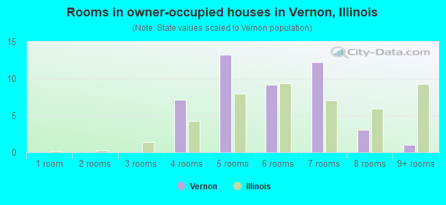 Rooms in owner-occupied houses in Vernon, Illinois