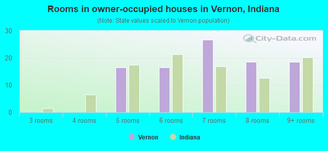 Rooms in owner-occupied houses in Vernon, Indiana