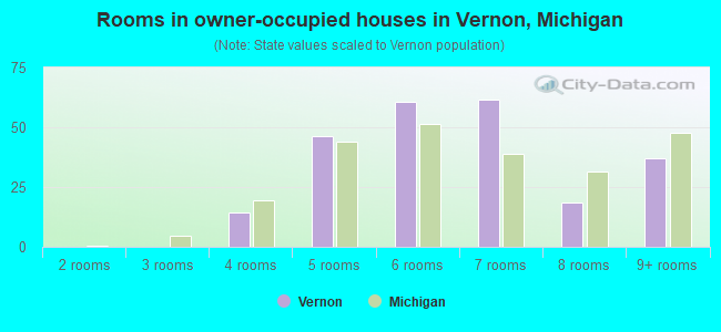 Rooms in owner-occupied houses in Vernon, Michigan
