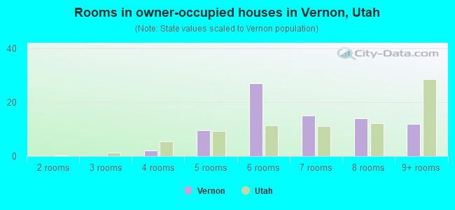 Rooms in owner-occupied houses in Vernon, Utah