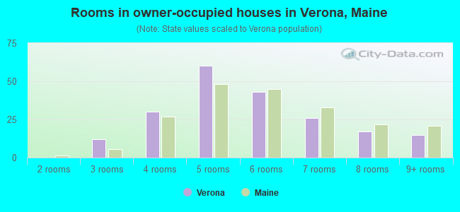 Rooms in owner-occupied houses in Verona, Maine