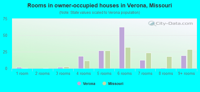 Rooms in owner-occupied houses in Verona, Missouri
