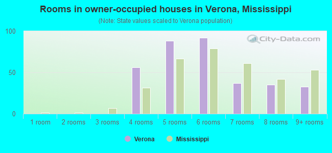 Rooms in owner-occupied houses in Verona, Mississippi