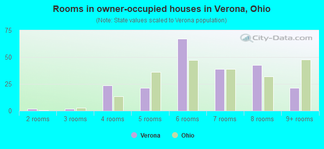 Rooms in owner-occupied houses in Verona, Ohio