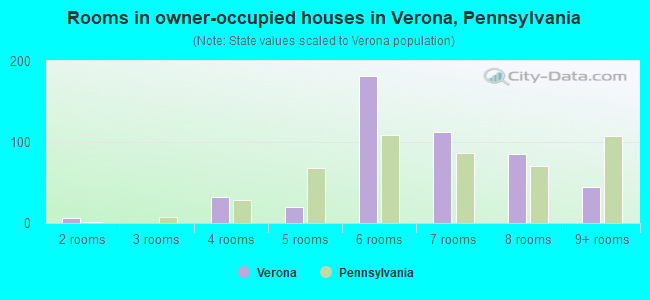 Rooms in owner-occupied houses in Verona, Pennsylvania