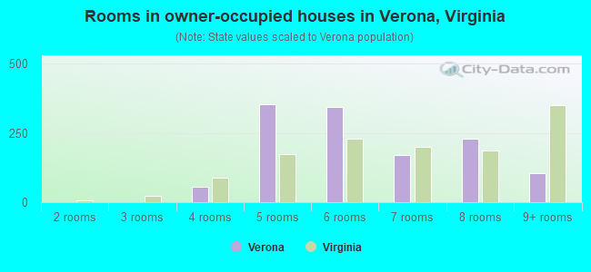 Rooms in owner-occupied houses in Verona, Virginia